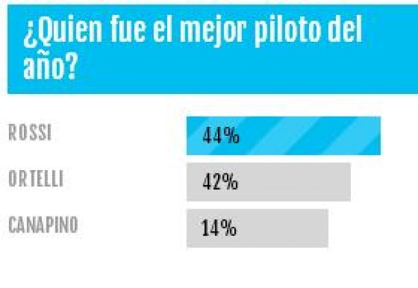 Rossi, el mejor del 2016 para la gente